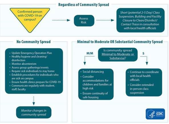 Next steps for confirmed person with COVID-19 on campus